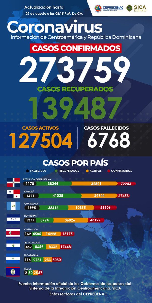 Cifras Oficiales de contagio de Covid-19 en Centroamérica ascienden a más de 273,700 casos