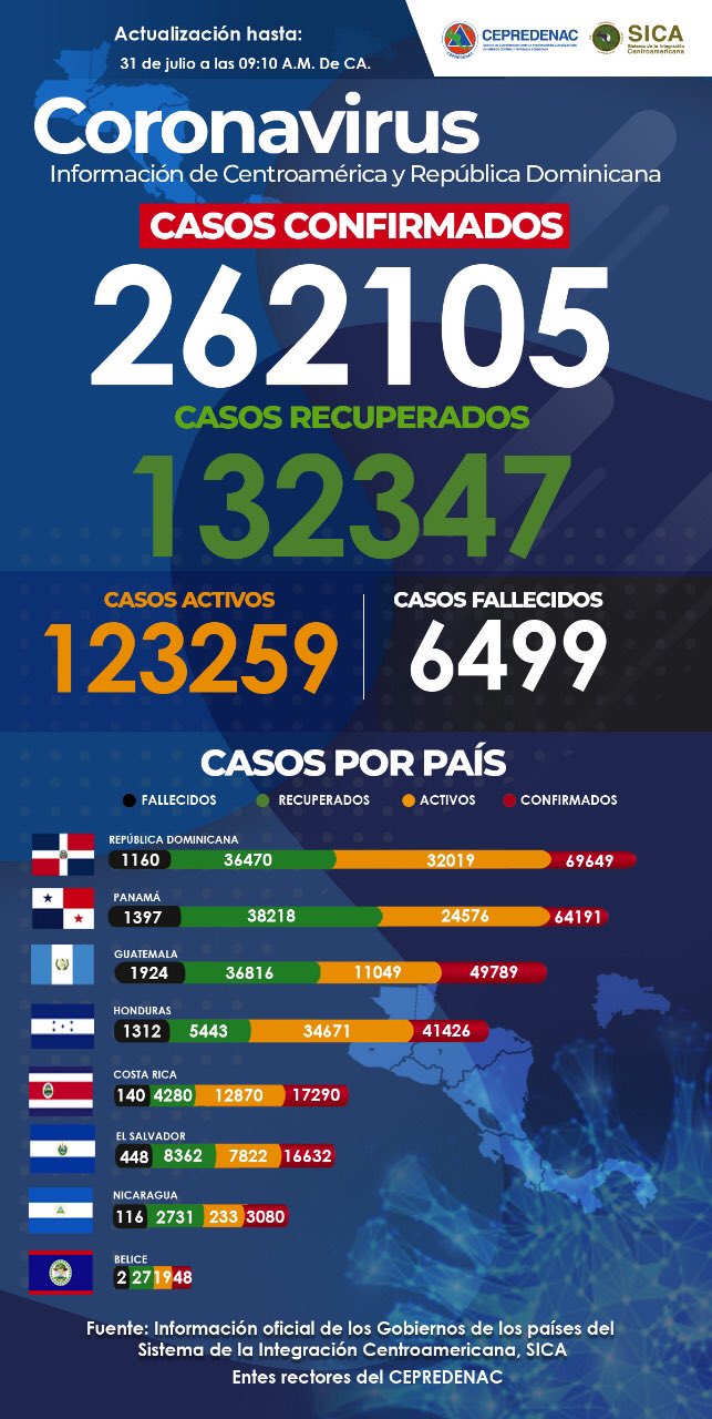 Centroamérica Contabiliza más de 262,000 Casos de Covid-19