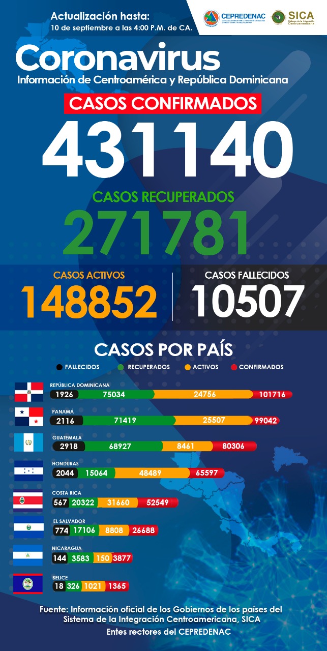 Aquí te presentamos las cifras actualizadas de casos de covid-19 en Centroamérica
