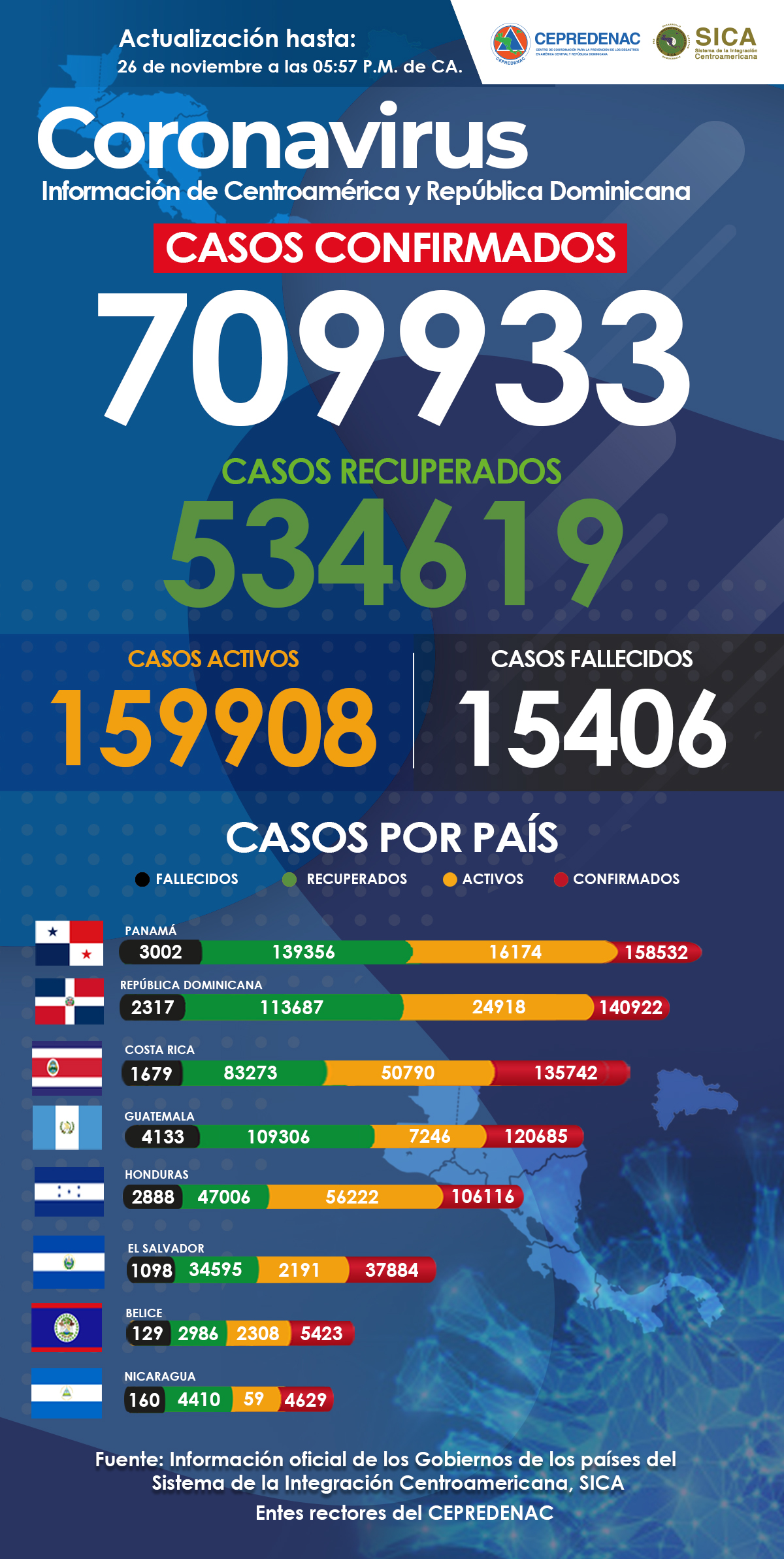 Actualización de casos de covid-19 en Centroamérica y República Dominicana