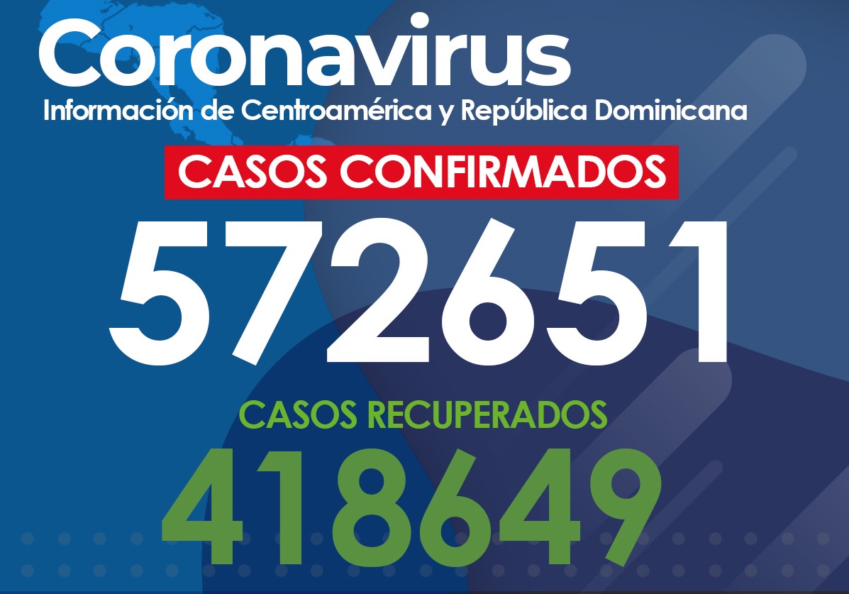 Conoce aquí las cifras más recientes de casos covid-19 en Centroamérica